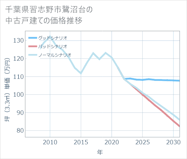 千葉県習志野市鷺沼台の中古戸建て価格推移