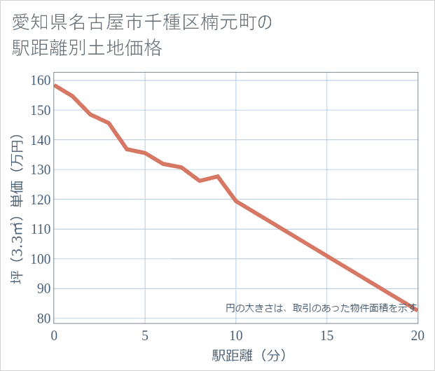 愛知県名古屋市千種区楠元町の徒歩距離別の土地坪単価