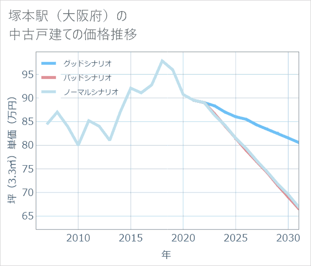塚本駅（大阪府）の中古戸建て価格推移
