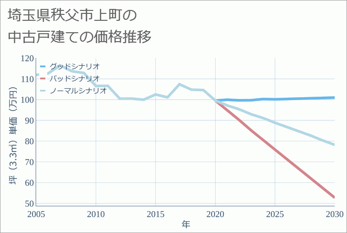 埼玉県秩父市上町の中古戸建て価格推移