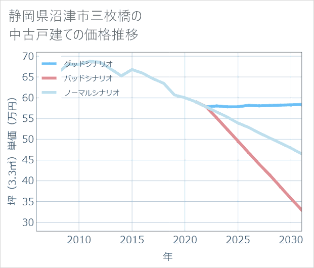 静岡県沼津市三枚橋の中古戸建て価格推移