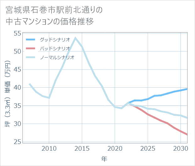 宮城県石巻市駅前北通りの中古マンション価格推移
