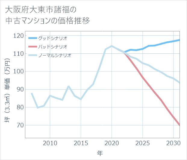 大阪府大東市諸福の中古マンション価格推移