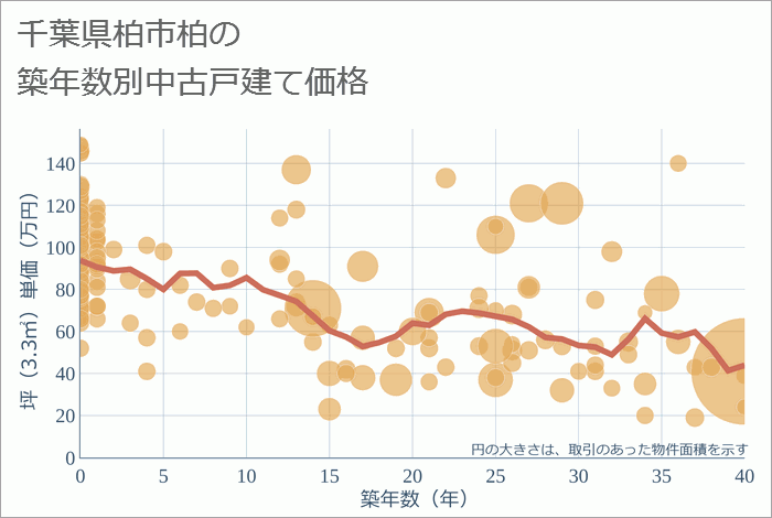 千葉県柏市柏の築年数別の中古戸建て坪単価