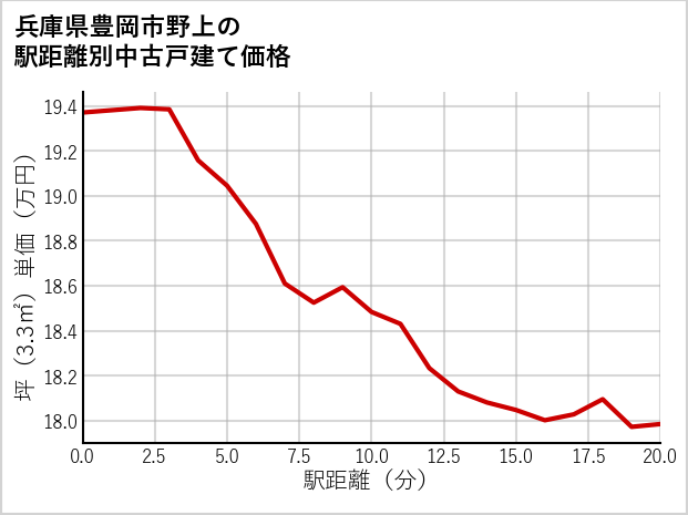 兵庫県豊岡市野上の徒歩距離別の中古戸建て坪単価
