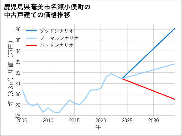 鹿児島県奄美市名瀬小俣町の中古戸建て価格推移