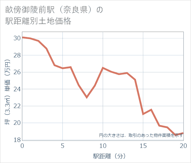 畝傍御陵前駅(奈良県)の徒歩距離別の土地坪単価