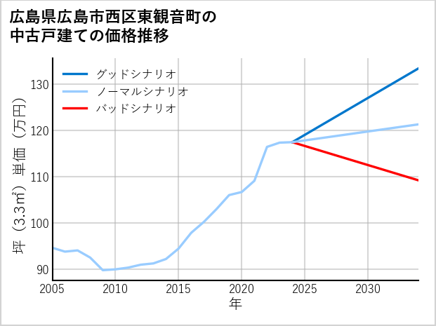 広島県広島市西区東観音町の中古戸建て価格推移