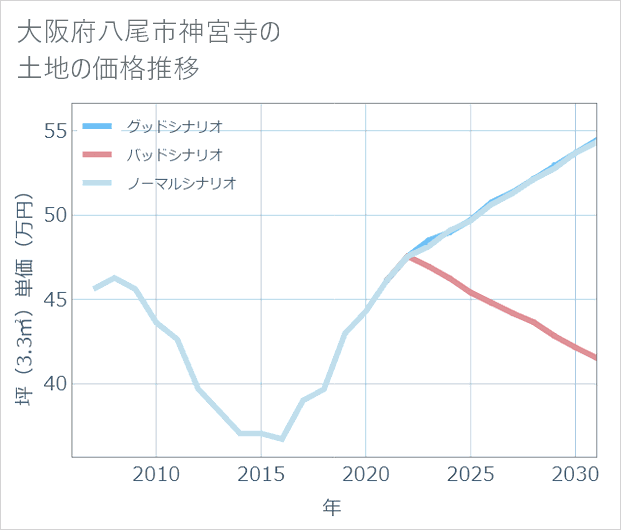 大阪府八尾市神宮寺の土地価格推移
