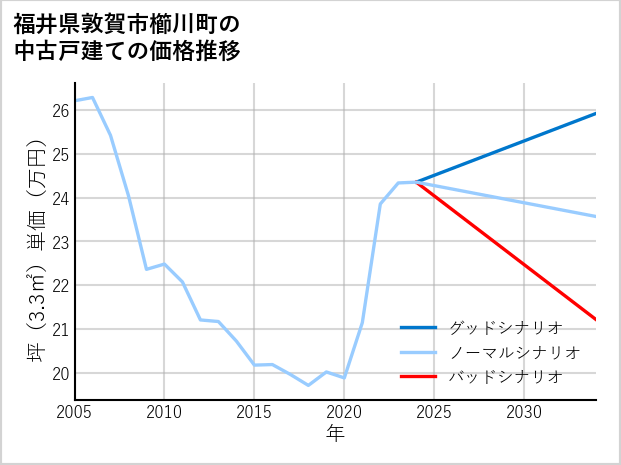 福井県敦賀市櫛川町の中古戸建て価格推移