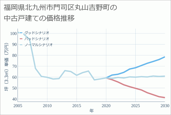 福岡県北九州市門司区丸山吉野町の中古戸建て価格推移