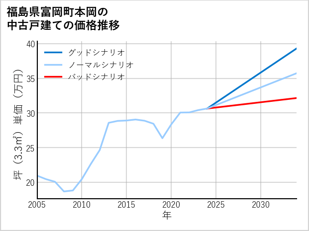 福島県富岡町本岡の中古戸建て価格推移