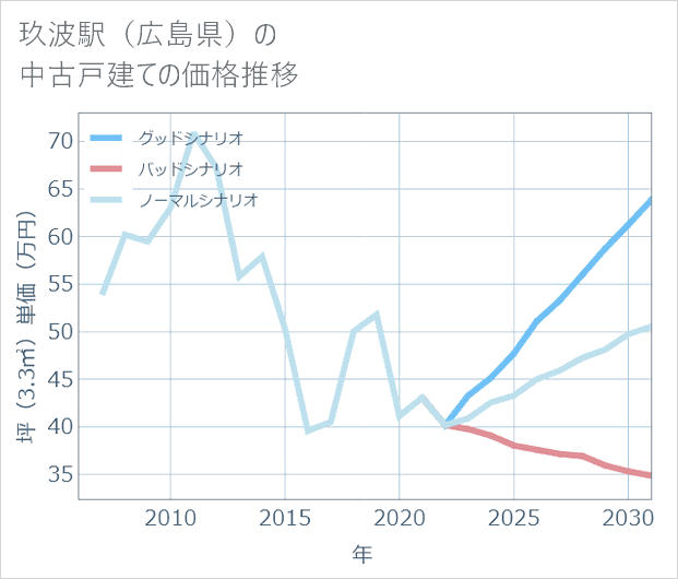 玖波駅(広島県)の中古戸建て価格推移