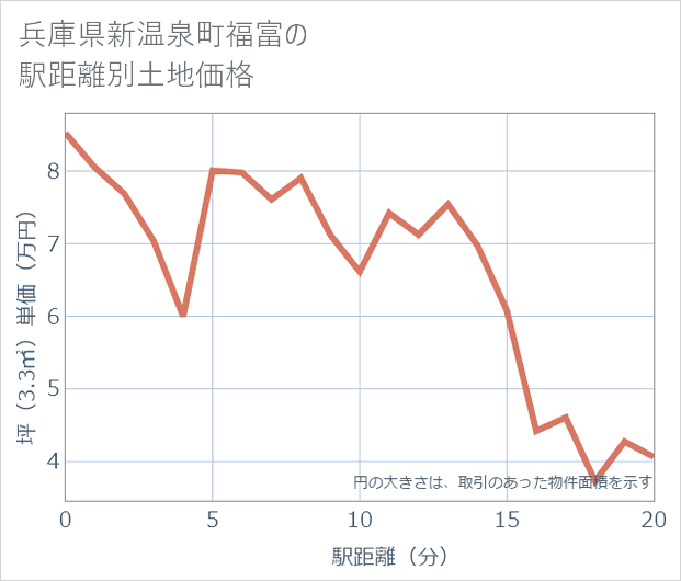 兵庫県新温泉町福富の徒歩距離別の土地坪単価