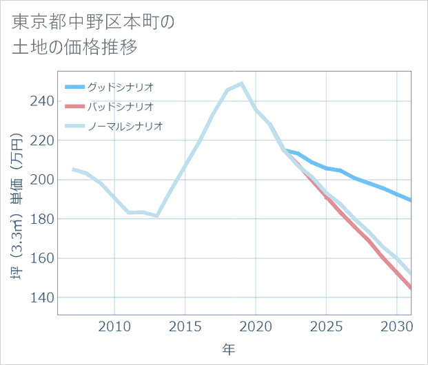 東京都中野区本町の土地価格推移