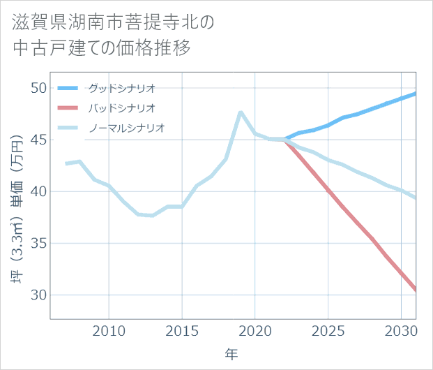 滋賀県湖南市菩提寺北の中古戸建て価格推移