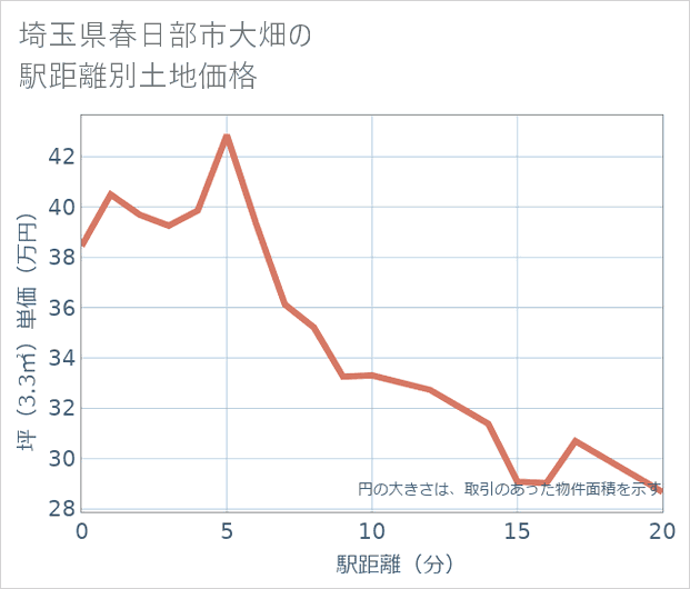 埼玉県春日部市大畑の徒歩距離別の土地坪単価