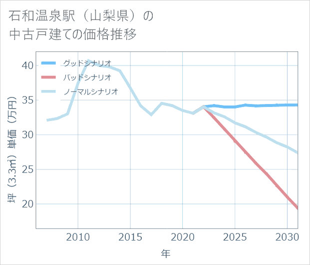 石和温泉駅(山梨県)の中古戸建て価格推移