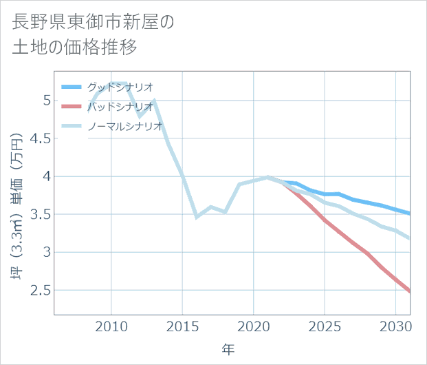長野県東御市新屋の土地価格推移