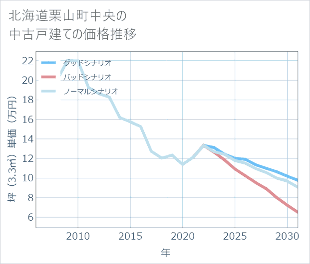 北海道栗山町中央の中古戸建て価格推移
