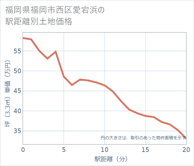 福岡県福岡市西区愛宕浜の徒歩距離別の土地坪単価