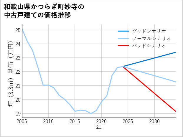 和歌山県かつらぎ町妙寺の中古戸建て価格推移