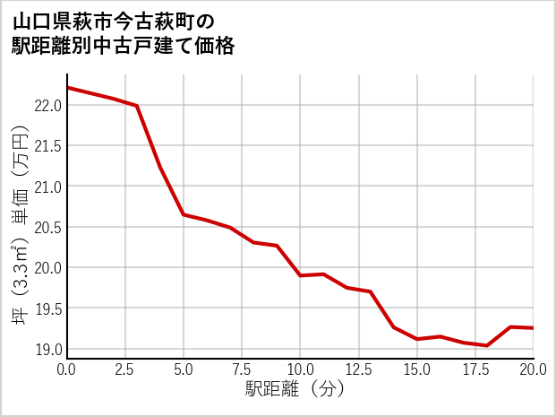 山口県萩市今古萩町の徒歩距離別の中古戸建て坪単価