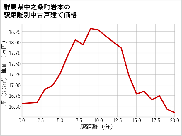 群馬県中之条町岩本の徒歩距離別の中古戸建て坪単価