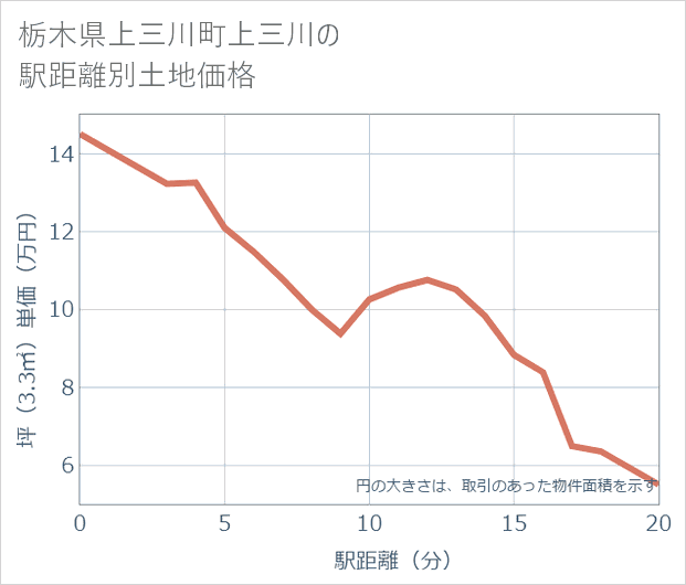 栃木県上三川町上三川の徒歩距離別の土地坪単価