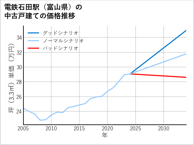 電鉄石田駅（富山県）の中古戸建て価格推移