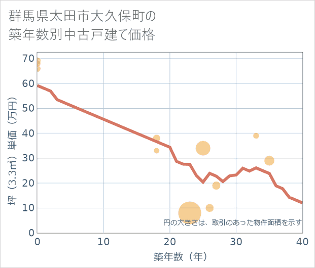 群馬県太田市大久保町の築年数別の中古戸建て坪単価