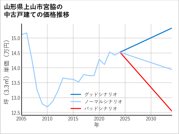 山形県上山市宮脇の中古戸建て価格推移