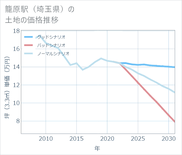 籠原駅(埼玉県)の土地価格推移