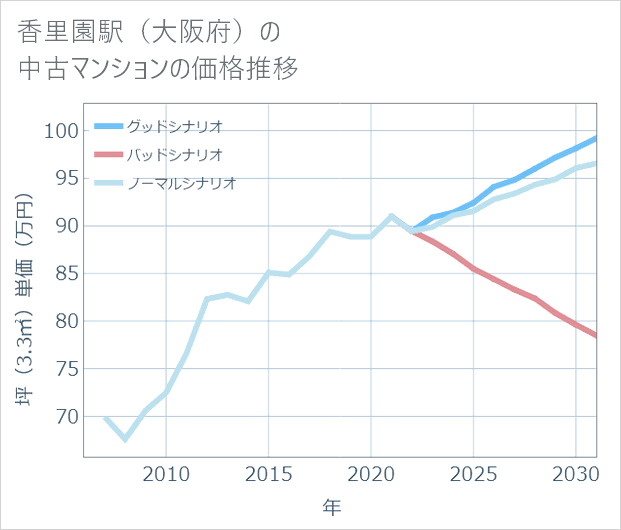 香里園駅(大阪府)の中古マンション価格推移