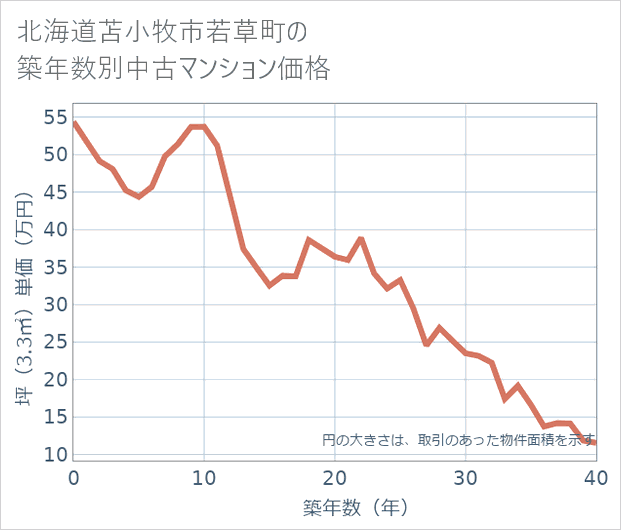 北海道苫小牧市若草町の築年数別の中古マンション坪単価
