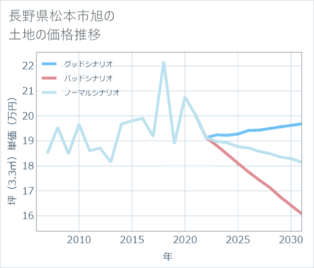 長野県松本市旭の土地価格推移