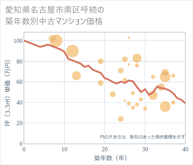 愛知県名古屋市南区呼続の築年数別の中古マンション坪単価