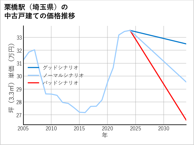 栗橋駅（埼玉県）の中古戸建て価格推移