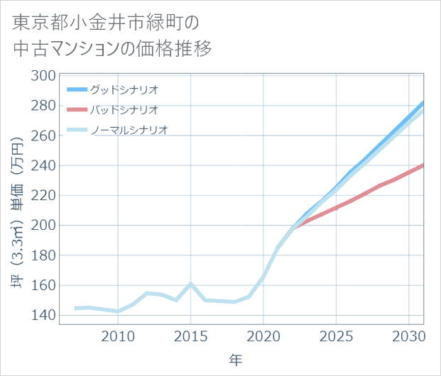 東京都小金井市緑町の中古マンション価格推移