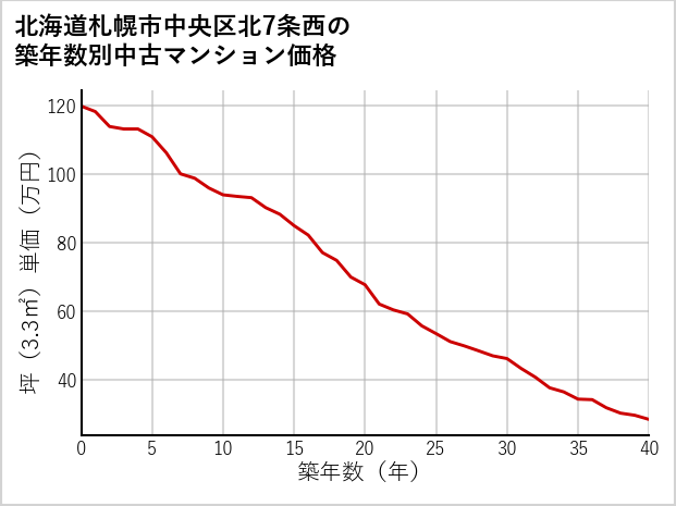 北海道札幌市中央区北7条西の築年数別の中古マンション坪単価