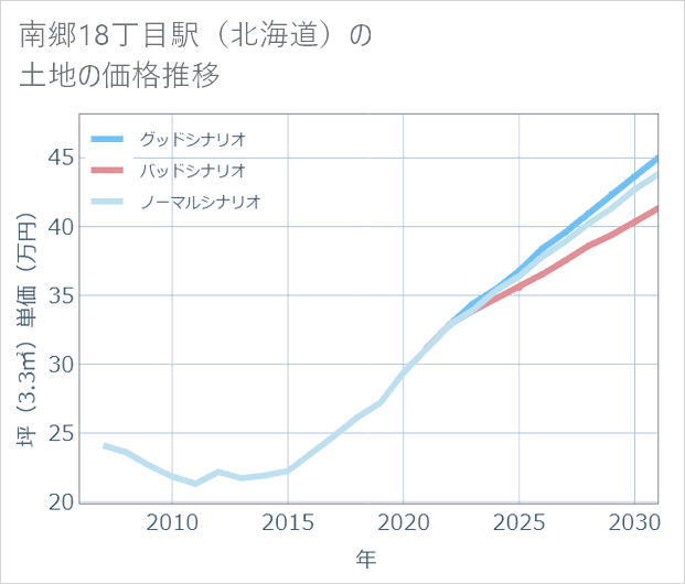 南郷18丁目駅(北海道)の土地価格推移