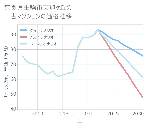 奈良県生駒市東旭ケ丘の中古マンション価格推移