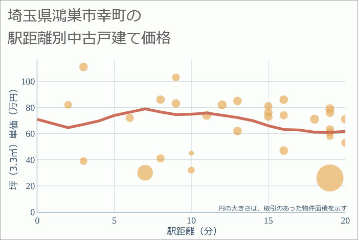 埼玉県鴻巣市幸町の徒歩距離別の中古戸建て坪単価