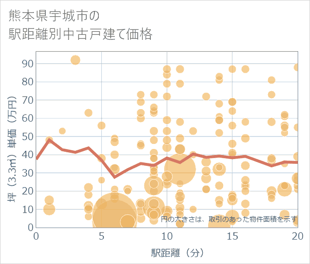 熊本県宇城市の徒歩距離別の中古戸建て坪単価