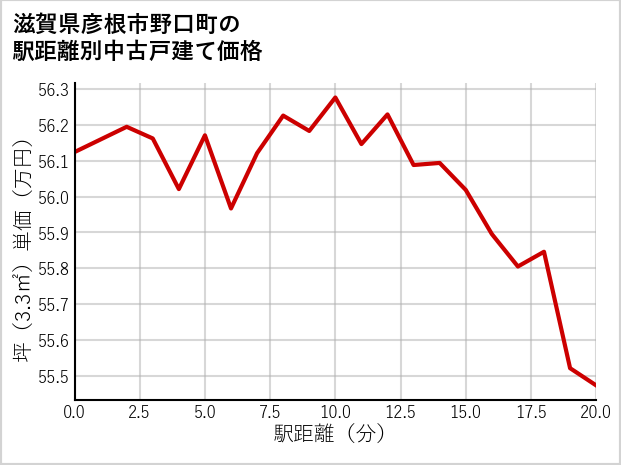 滋賀県彦根市野口町の徒歩距離別の中古戸建て坪単価