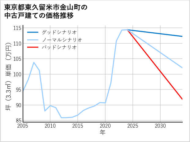 東京都東久留米市金山町の中古戸建て価格推移
