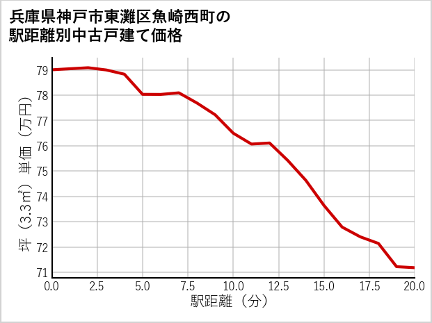 兵庫県神戸市東灘区魚崎西町の徒歩距離別の中古戸建て坪単価