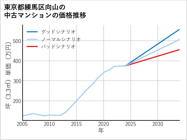 東京都練馬区向山の中古マンション価格推移