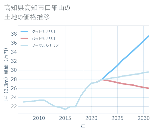 高知県高知市口細山の土地価格推移
