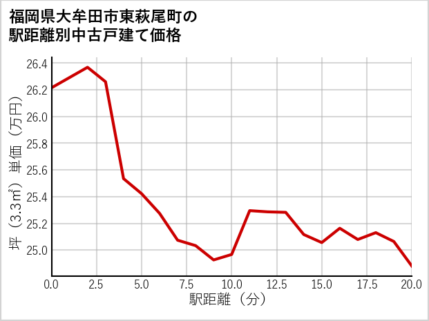 福岡県大牟田市東萩尾町の徒歩距離別の中古戸建て坪単価